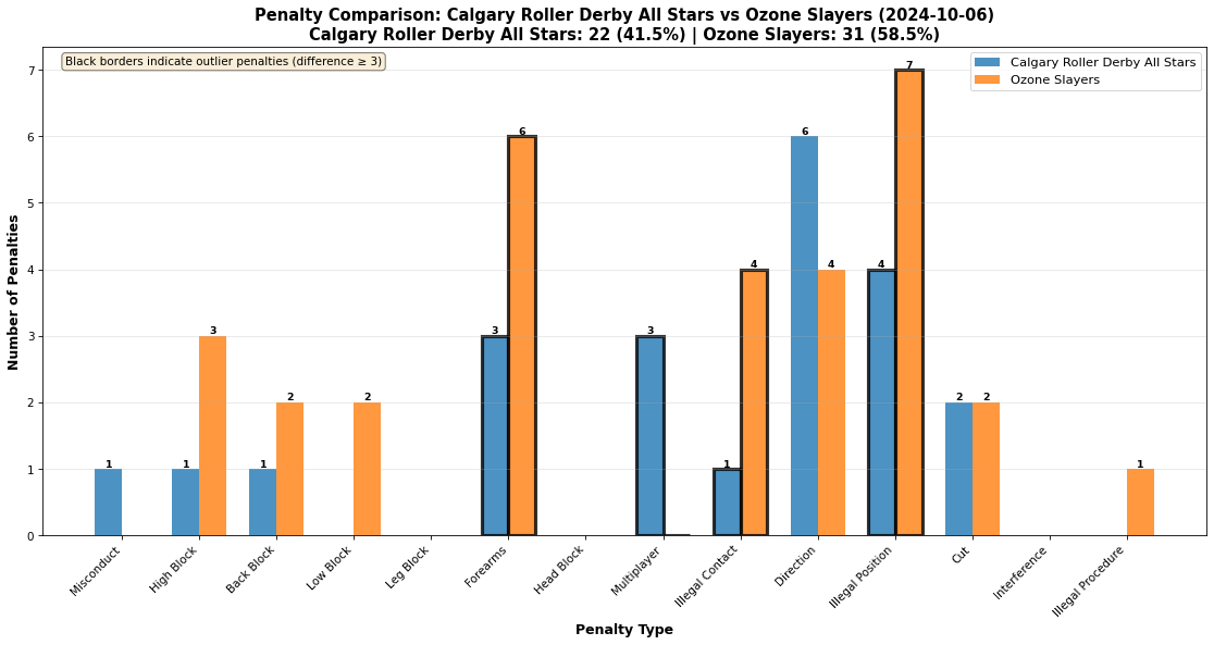 2026-06-05-Calgary Roller Derby All Stars-vs-Ozone Slayers-penalties.png